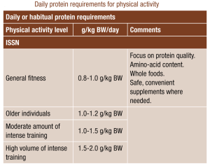 Protein Requirements and Athletes: Evidence-Based Guidelines